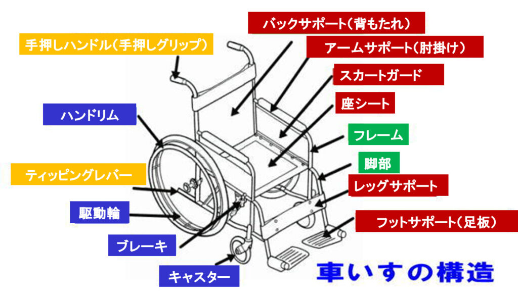 車椅子の各部の名称と役割