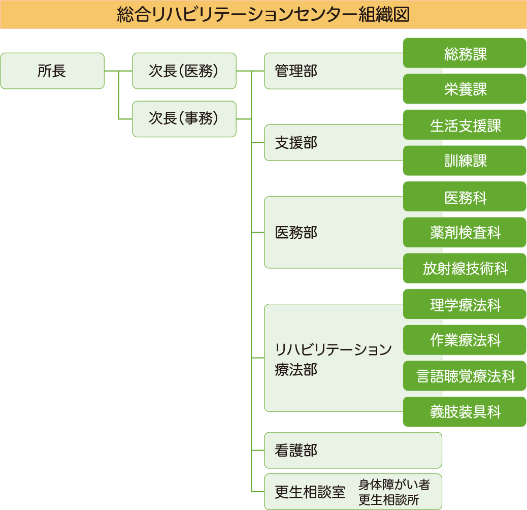総合リハビリテーションセンター組織図