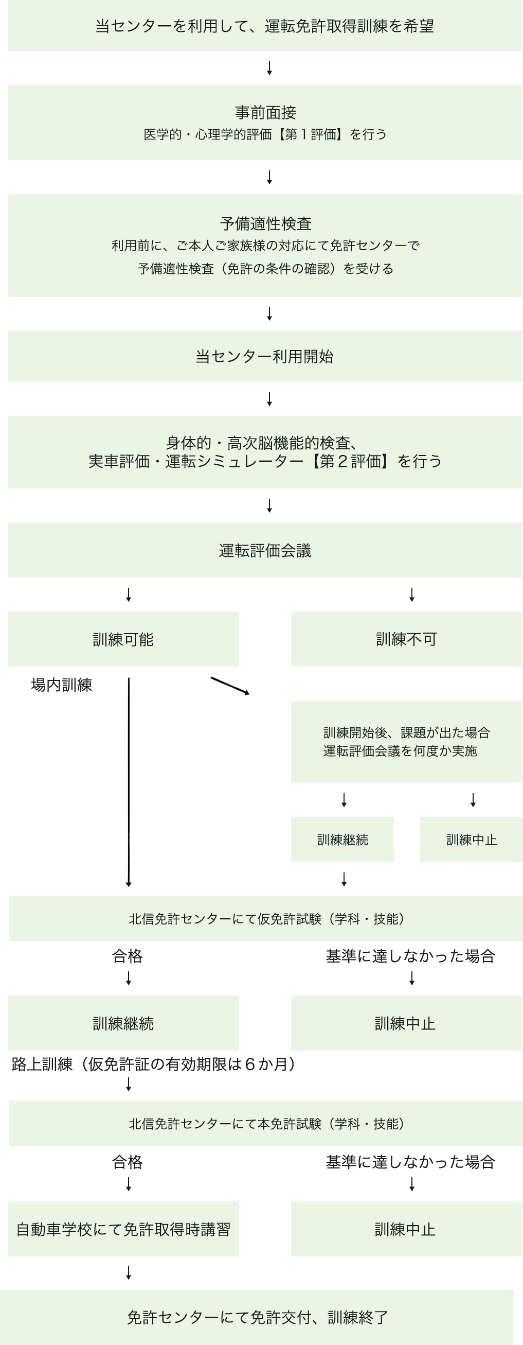 免許取得訓練の流れとおおまかな期間について